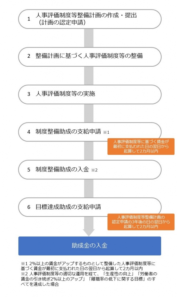 助成金クラウド | 人材確保等支援助成金（人事評価改善等助成コース）は人事評価の整備で最大80万円支給（令和3年度より制度整備助成が廃止）